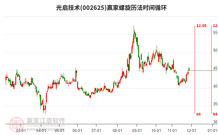 002625光啟技術(shù)贏家螺旋歷法時間循環(huán)工具