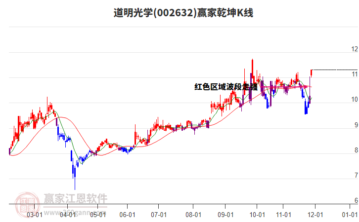 002632道明光學(xué)贏家乾坤K線工具 002632道明光學(xué)贏家乾坤K線工具