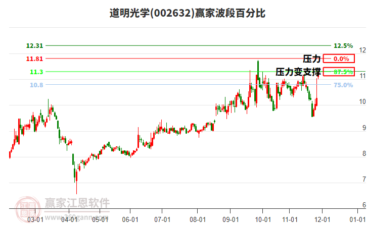 002632道明光學(xué)贏家波段百分比工具 002632道明光學(xué)贏家波段百分比工具