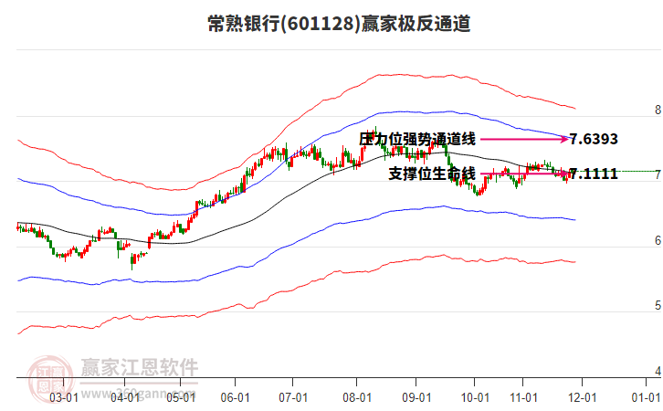 601128常熟銀行贏家極反通道工具