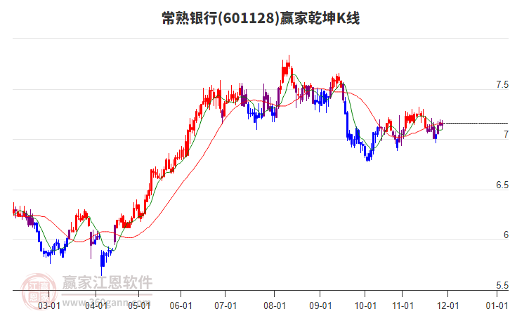 601128常熟銀行贏家乾坤K線工具