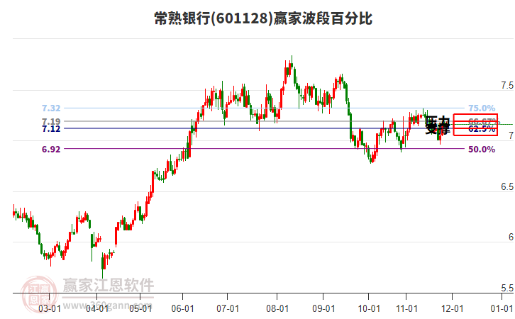 601128常熟銀行贏家波段百分比工具