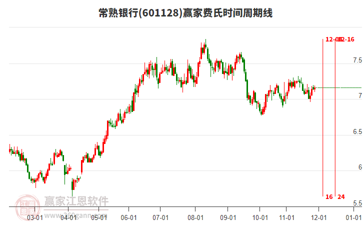 601128常熟銀行贏家費(fèi)氏時(shí)間周期線工具