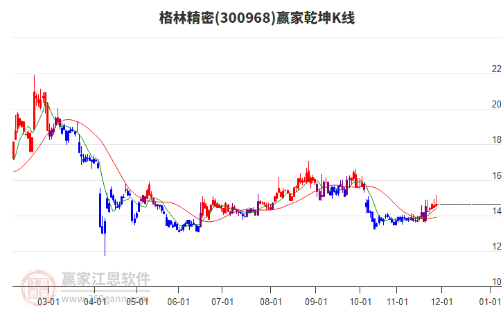 300968格林精密贏家乾坤K線工具 300968格林精密贏家乾坤K線工具