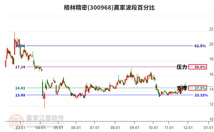 300968格林精密贏家波段百分比工具 300968格林精密贏家波段百分比工具