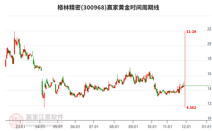 300968格林精密贏家黃金時(shí)間周期線工具 300968格林精密贏家黃金時(shí)間周期線工具