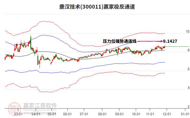 300011鼎漢技術(shù)贏家極反通道工具