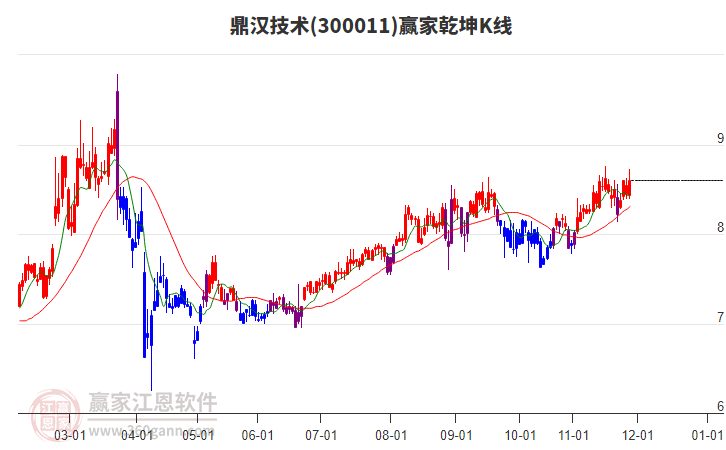 300011鼎漢技術(shù)贏家乾坤K線工具