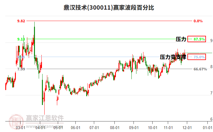 300011鼎漢技術(shù)贏家波段百分比工具