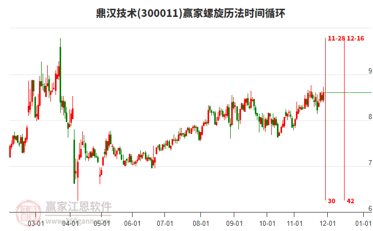 300011鼎漢技術(shù)贏家螺旋歷法時(shí)間循環(huán)工具