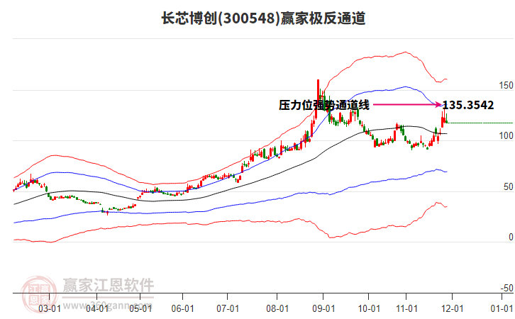 300548長芯博創(chuàng)贏家極反通道工具