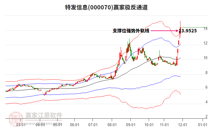 000070特發(fā)信息贏家極反通道工具 000070特發(fā)信息贏家極反通道工具