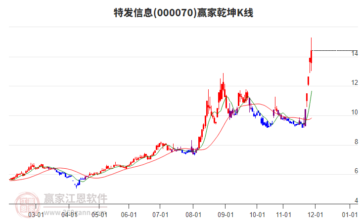 000070特發(fā)信息贏家乾坤K線工具 000070特發(fā)信息贏家乾坤K線工具