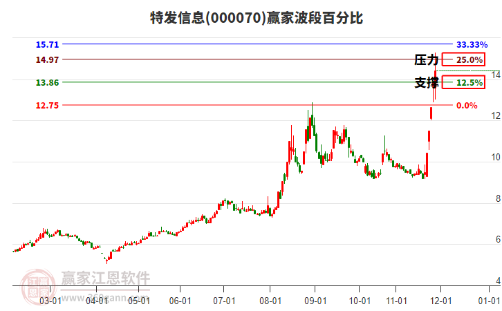 000070特發(fā)信息贏家波段百分比工具 000070特發(fā)信息贏家波段百分比工具