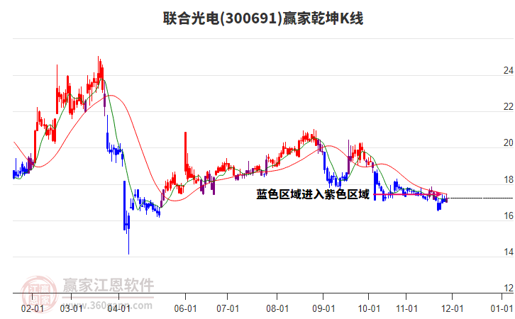 300691聯(lián)合光電贏家乾坤K線工具 300691聯(lián)合光電贏家乾坤K線工具