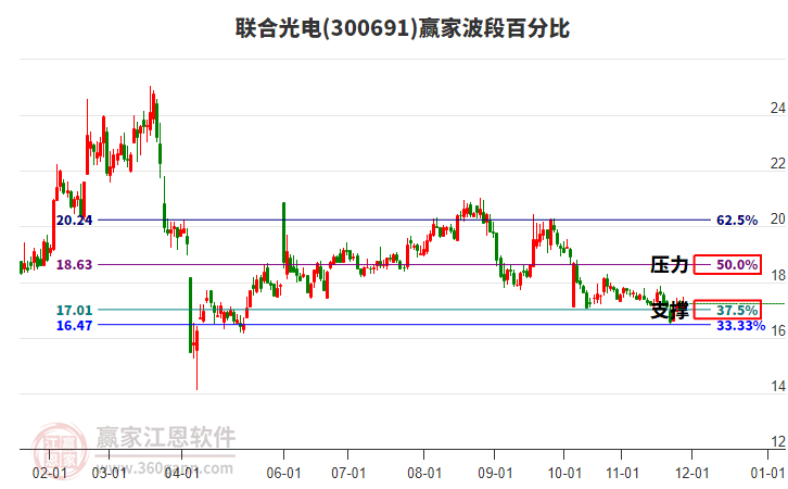 300691聯(lián)合光電贏家波段百分比工具 300691聯(lián)合光電贏家波段百分比工具