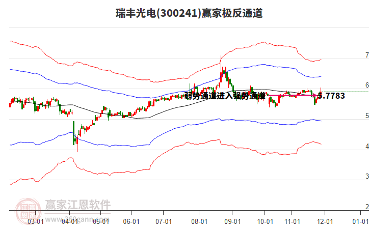300241瑞豐光電贏家極反通道工具
