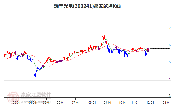 300241瑞豐光電贏家乾坤K線工具