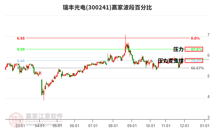 300241瑞豐光電贏家波段百分比工具