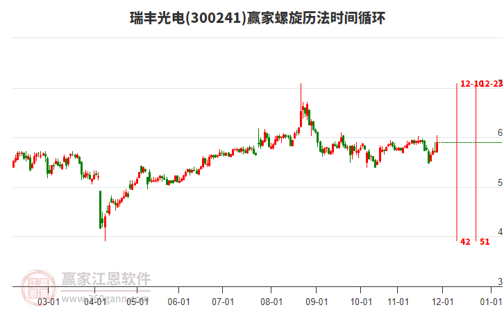 300241瑞豐光電贏家螺旋歷法時間循環(huán)工具