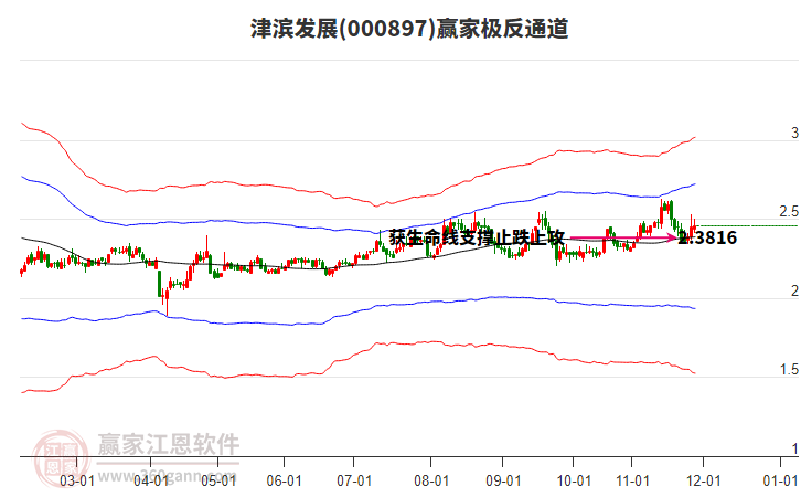 000897津?yàn)I發(fā)展贏家極反通道工具