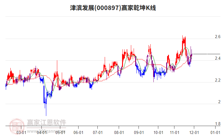000897津?yàn)I發(fā)展贏家乾坤K線工具