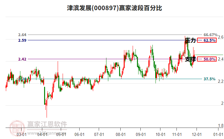 000897津?yàn)I發(fā)展贏家波段百分比工具