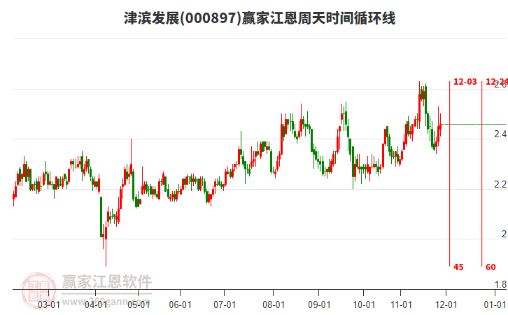 000897津?yàn)I發(fā)展贏家江恩周天時間循環(huán)線工具