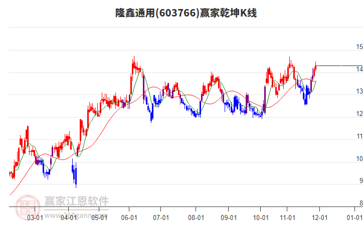 603766隆鑫通用贏家乾坤K線工具