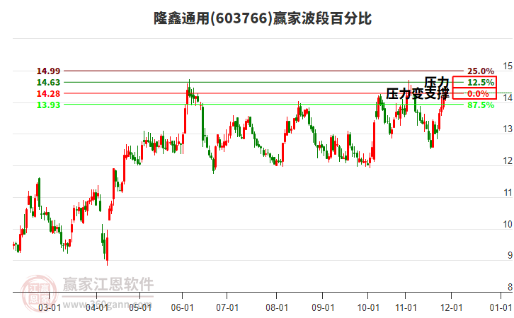 603766隆鑫通用贏家波段百分比工具