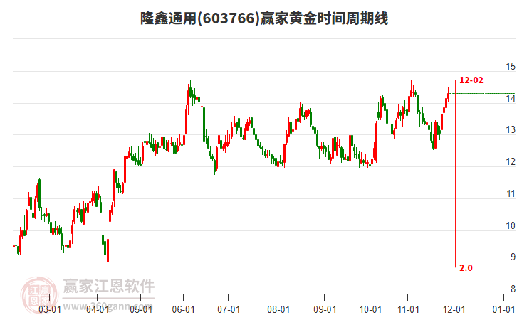 603766隆鑫通用贏家黃金時間周期線工具