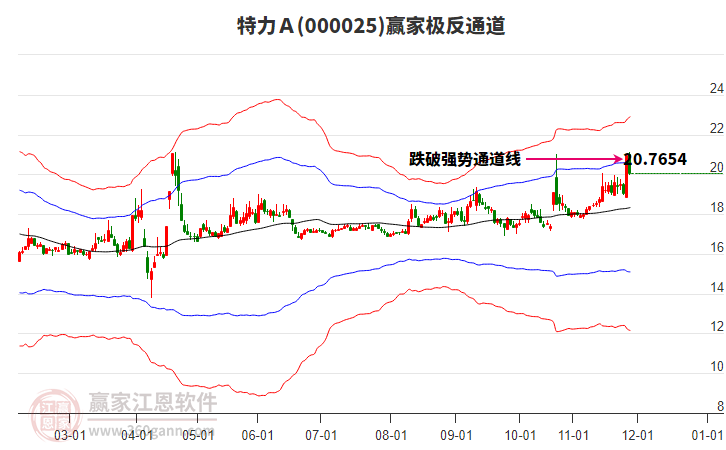 000025特力Ａ贏家極反通道工具