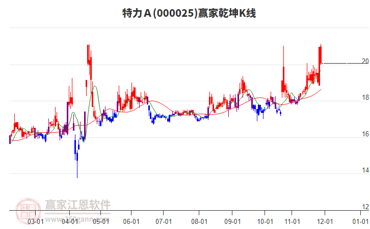 000025特力Ａ贏家乾坤K線工具