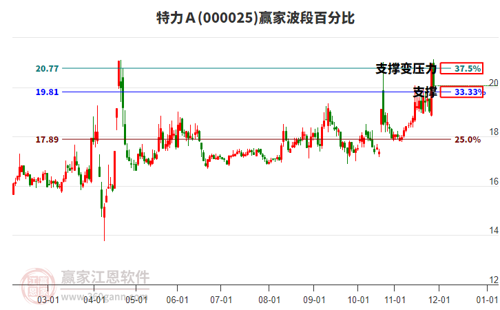 000025特力Ａ贏家波段百分比工具