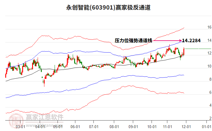 603901永創(chuàng)智能贏家極反通道工具