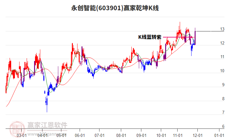 603901永創(chuàng)智能贏家乾坤K線工具