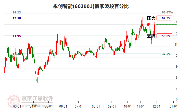 603901永創(chuàng)智能贏家波段百分比工具