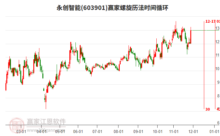 603901永創(chuàng)智能贏家螺旋歷法時間循環(huán)工具
