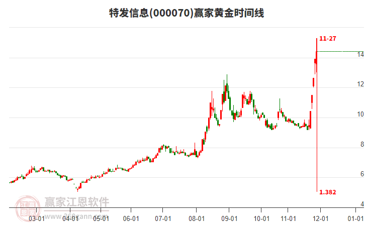 000070特發(fā)信息贏家黃金時間周期線工具 000070特發(fā)信息贏家黃金時間周期線工具