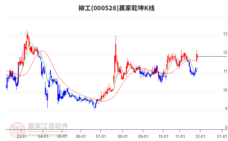 000528柳工贏家乾坤K線工具