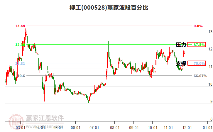 000528柳工贏家波段百分比工具