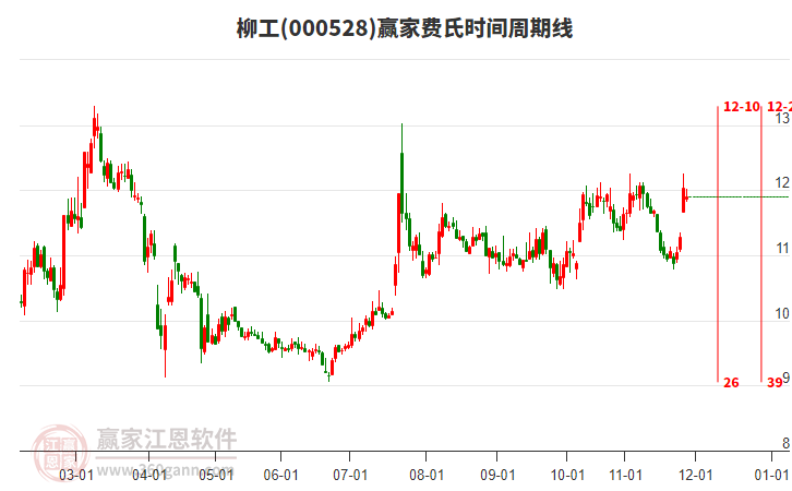 000528柳工贏家費(fèi)氏時(shí)間周期線工具