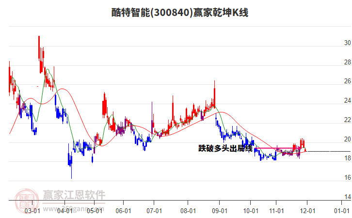 300840酷特智能贏家乾坤K線工具