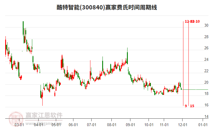 酷特智能費(fèi)氏時(shí)間周期線工具