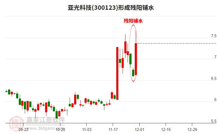亞光科技300123形成殘陽鋪水形態(tài)