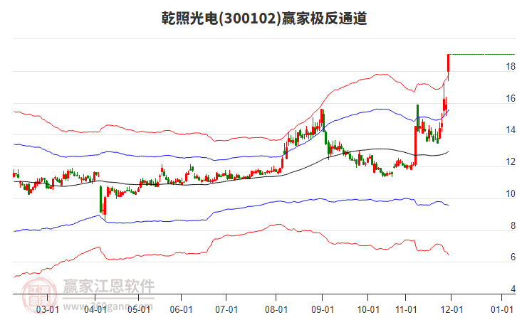 300102乾照光電贏家極反通道工具