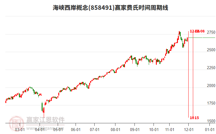 海峽西岸概念費(fèi)氏時(shí)間周期線工具 海峽西岸概念費(fèi)氏時(shí)間周期線工具