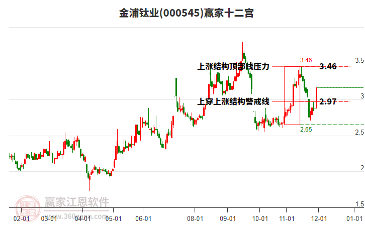 000545金浦鈦業(yè)贏家十二宮工具