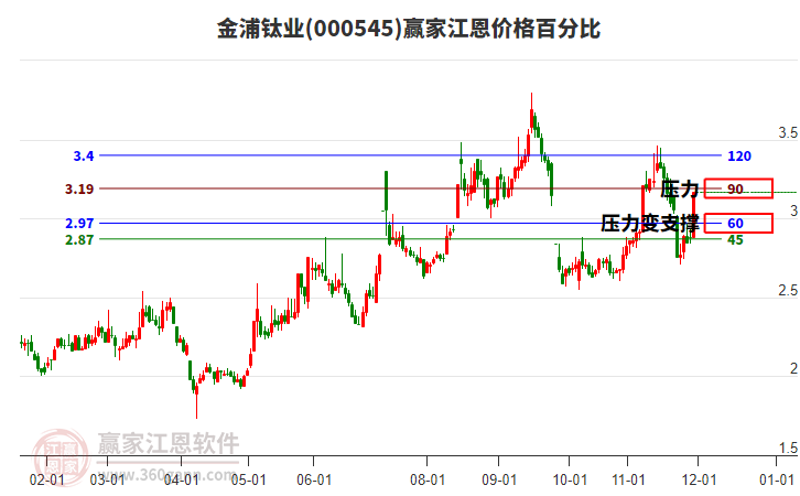 000545金浦鈦業(yè)江恩價(jià)格百分比工具 000545金浦鈦業(yè)江恩價(jià)格百分比工具