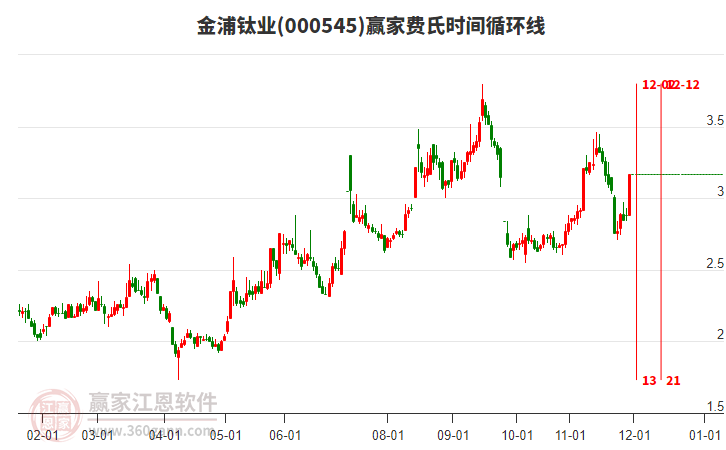 000545金浦鈦業(yè)費(fèi)氏時(shí)間循環(huán)線工具 000545金浦鈦業(yè)費(fèi)氏時(shí)間循環(huán)線工具